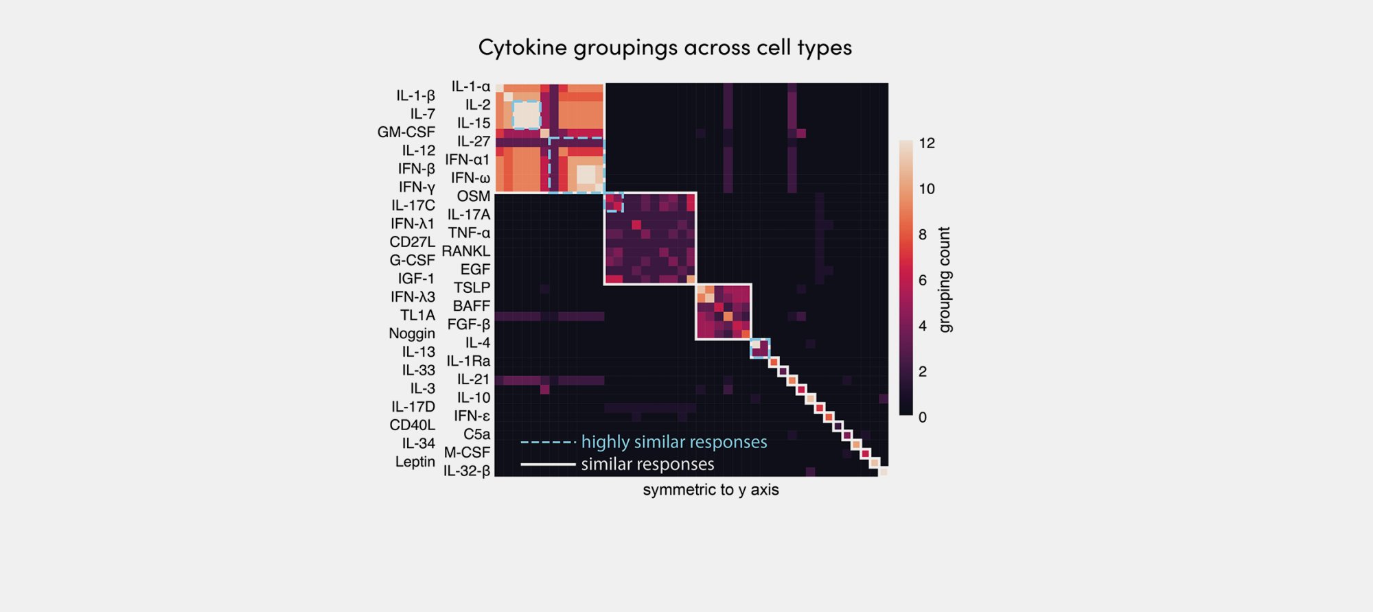 Cytokine co-regulation patterns across cell types