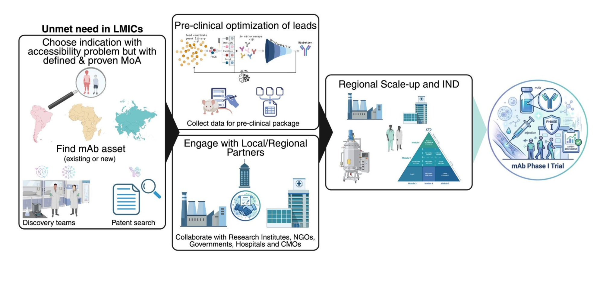 Workflow of the Biobetters Translational Initiative